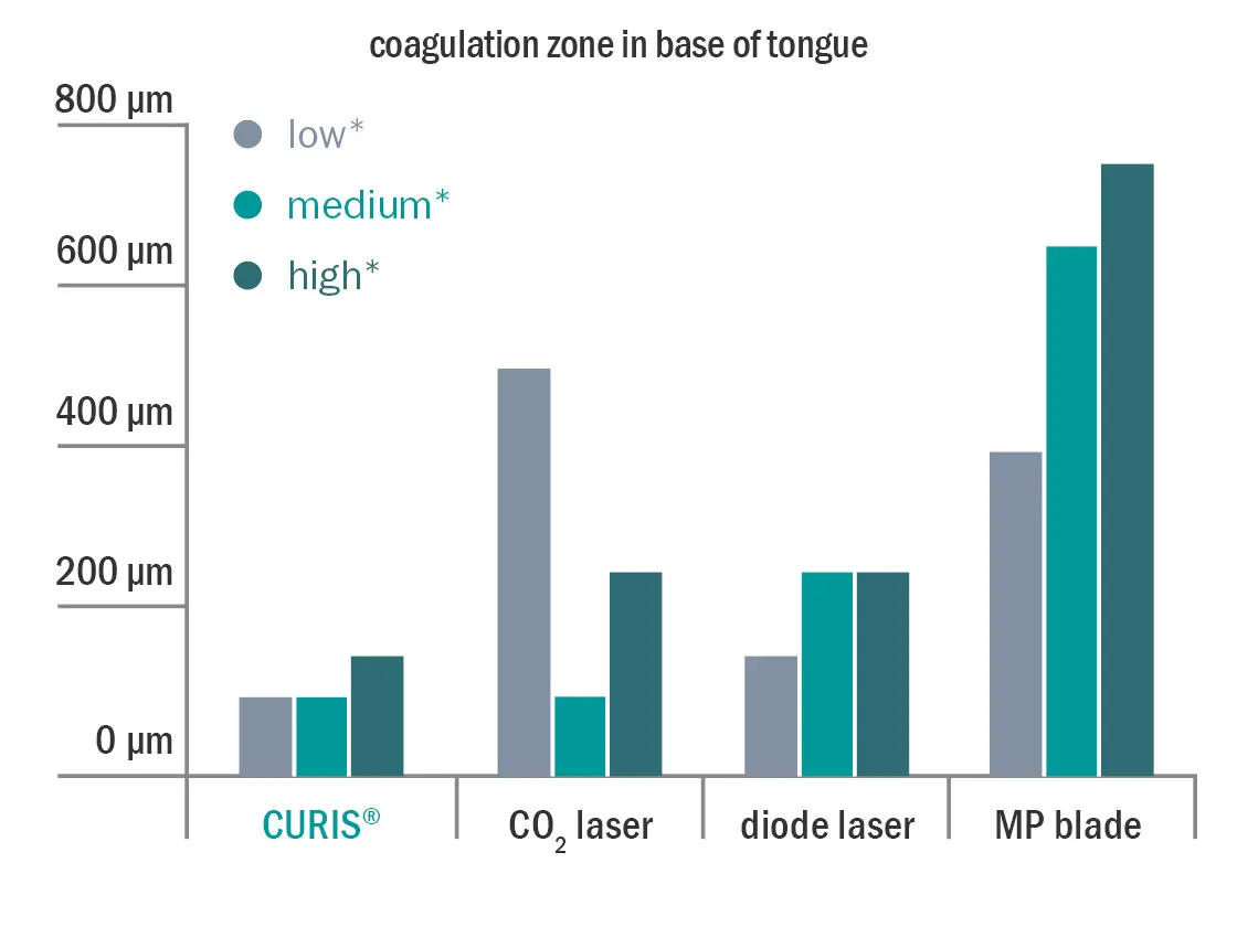 Bar chart showing coagulation zone in the base of the tongue – comparison of CURIS®, CO₂ laser, diode laser, and MP blade at low, medium, and high settings