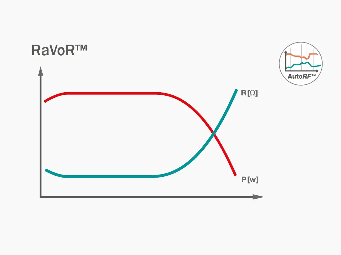 Diagramm mit Leistungsverlauf im RaVoR™-Modus des BM-780 II, das den zeitlichen Verlauf von Spannung und Strom für eine kontrollierte Gewebe-Volumenreduktion zeigt.