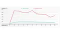 Line graph showing temperature over activation time – comparison of CURIS® with saline and Coblation® with saline in surgical application