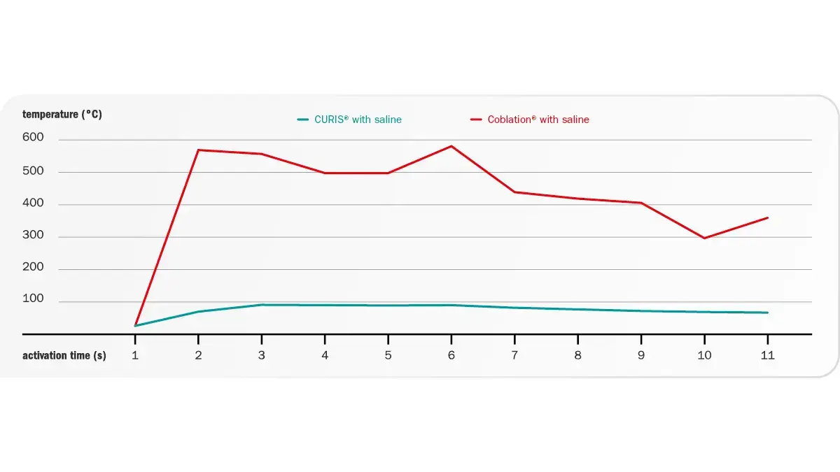 Liniendiagramm zeigt die Temperatur über die Aktivierungszeit – Vergleich von CURIS® mit Kochsalzlösung und Coblation® mit Kochsalzlösung in chirurgischer Anwendung