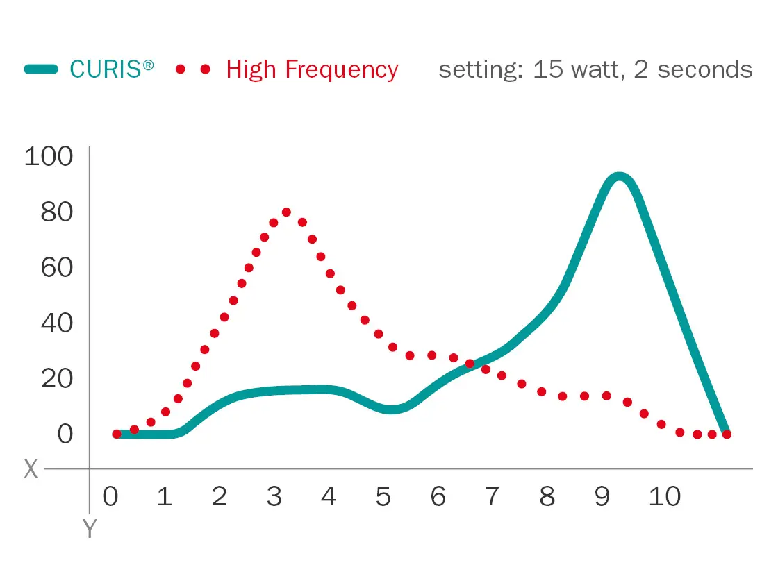 Line graph comparing CURIS® and high frequency technology at 15 watts over 2 seconds – data points shown on a scale from 0 to 100