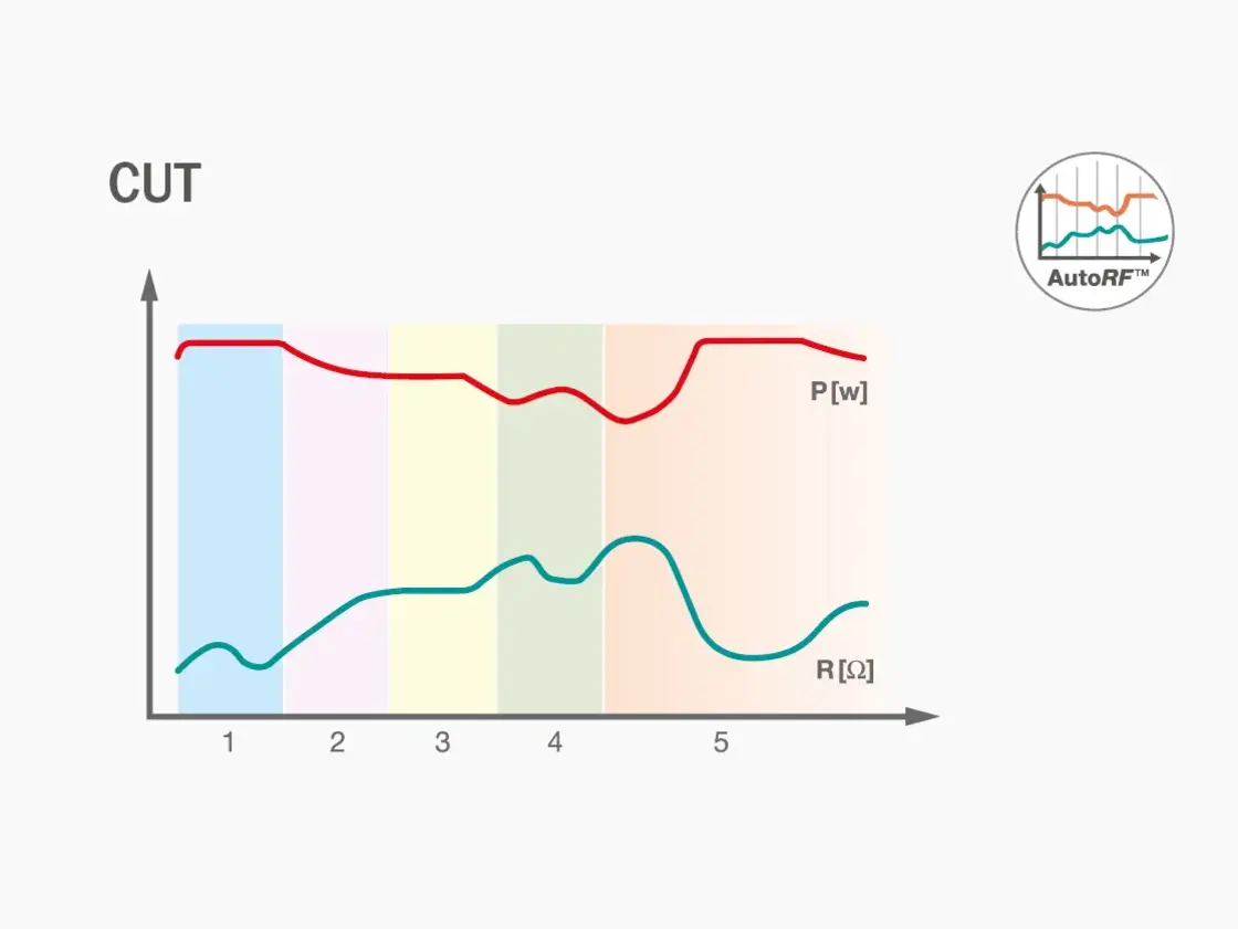 Diagramm mit Leistungsverlauf im CUT-Modus des BM-780 II, das die Impedanzanpassung für präzise Schnitte in unterschiedlichen Gewebebedingungen darstellt.