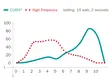 Line graph comparing CURIS® and high frequency technology at 15 watts over 2 seconds – curve progression shown on a scale from 0 to 100